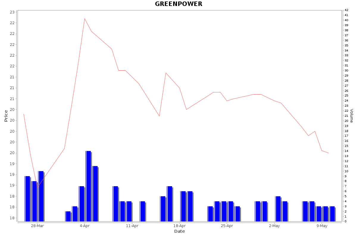 GREENPOWER Daily Price Chart NSE Today